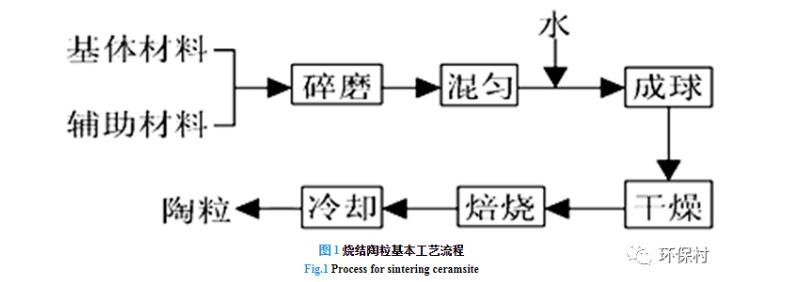 煤矸石陶粒工藝