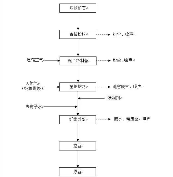 高嶺土生產玻璃纖維工藝